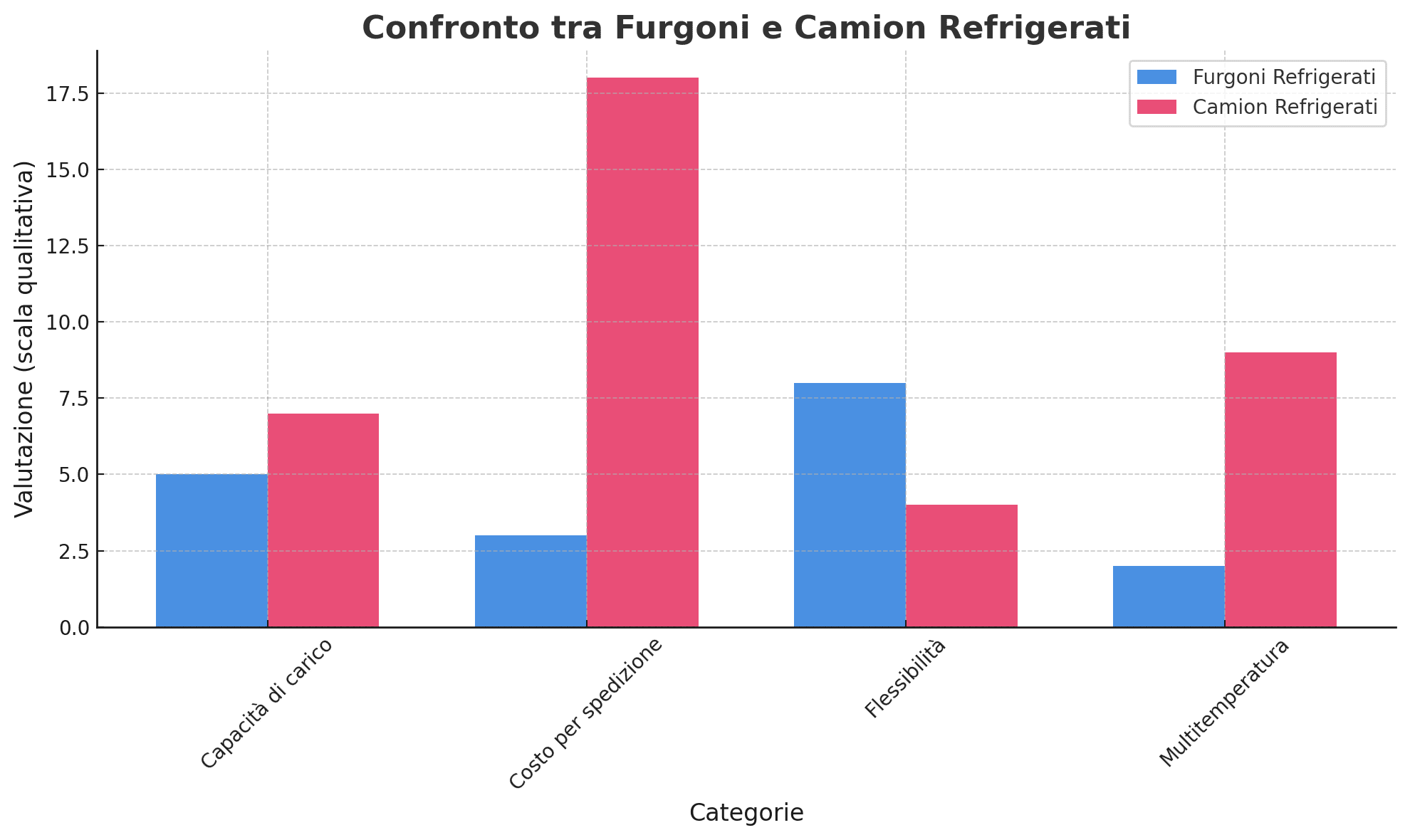 Confronto furgoni e camion refrigerati