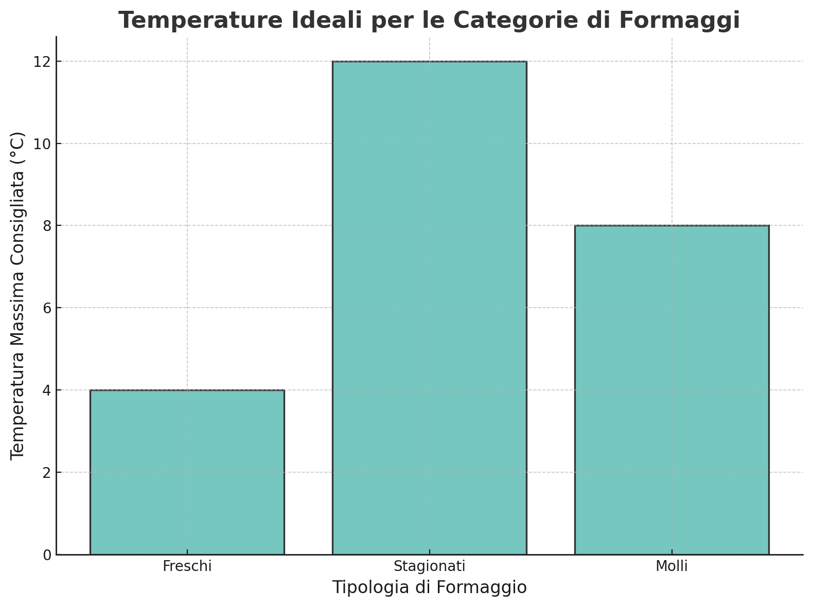Temperature ideali per le categorie di formaggi